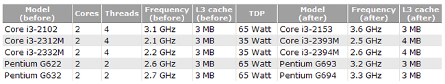 Core i3-2332M: заплати и получи плюс 400 МГц и больше кеша