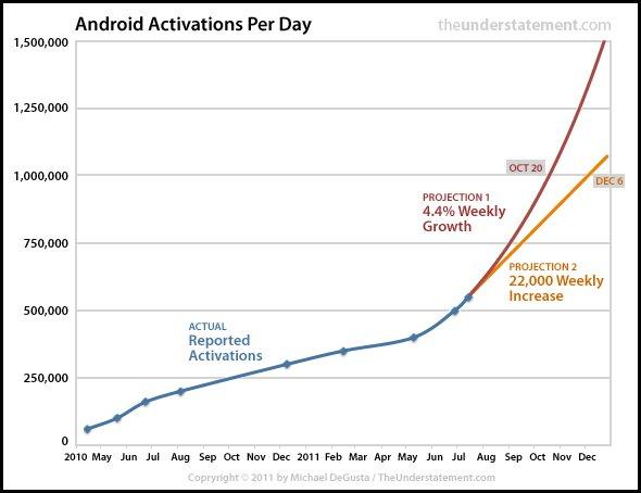Android Android