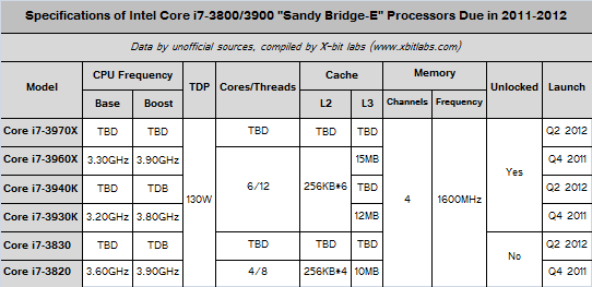 Модельные имена и характеристики 6 процессоров Sandy Bridge-E