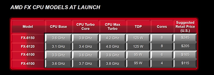 Официальный анонс процессоров AMD FX