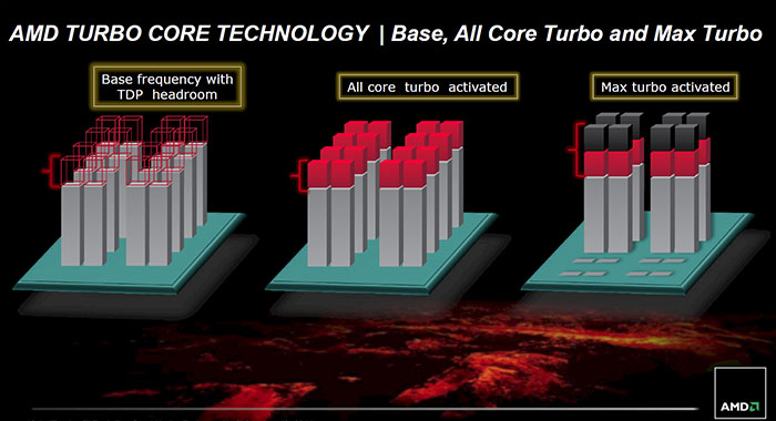  Официальный анонс процессоров AMD FX 