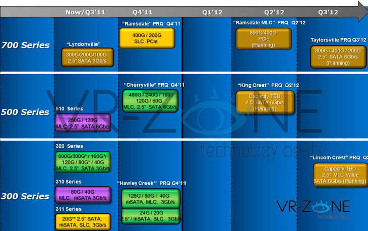 Планы Intel по выпуску SSD на 2012 год 