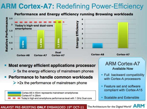 Cortex A7