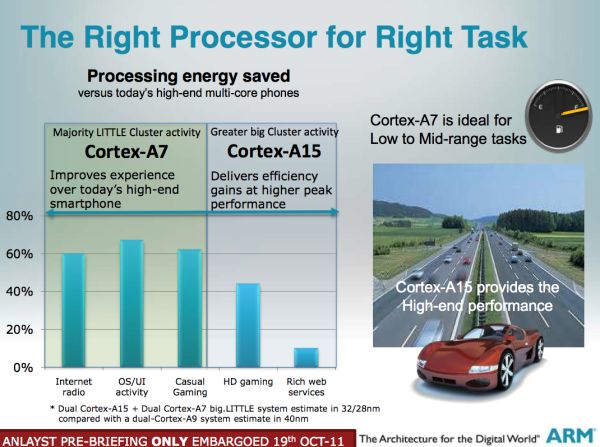  Эффективность Cortex A7 