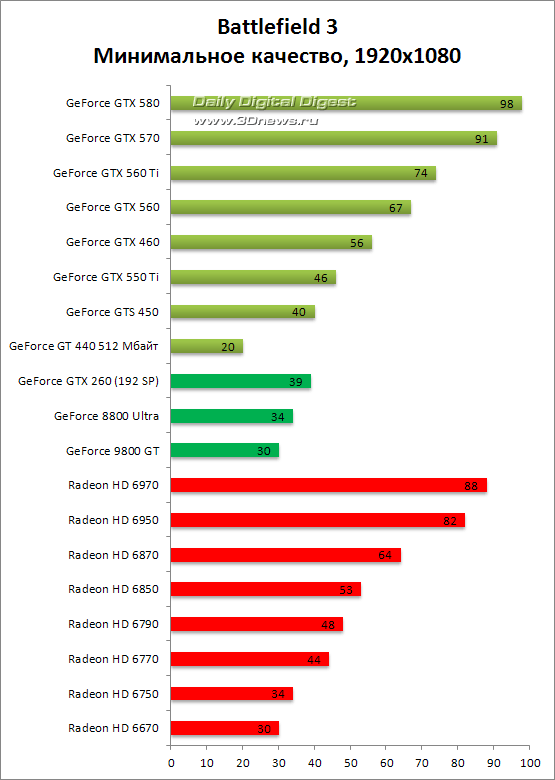 Среднее качество. Ряд видеокарт GTX. Линейка видеокарт GTX. Видеокарты линейки NVIDIA GTX. Вся линейка видеокарт NVIDIA GEFORCE GTX.