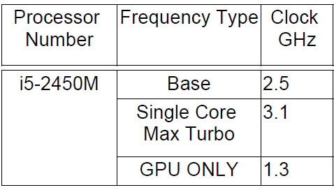 Процессор Core i5-2450M засветился на сайте Dell