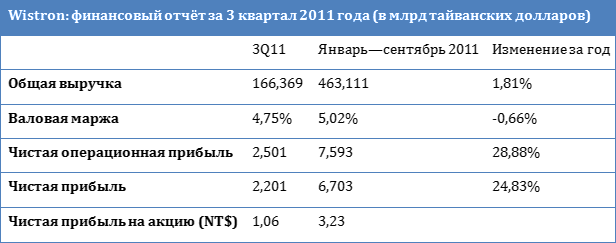 Изменения 2011 года