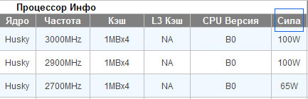 Чайникам инфо процессоры