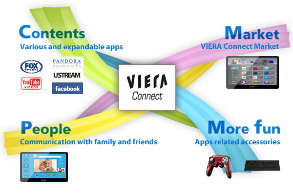 Panasonic VIERA Connect