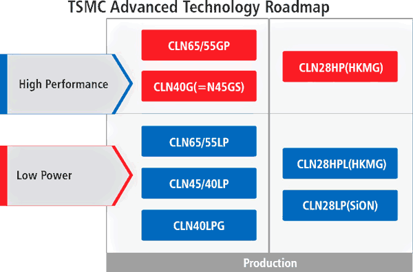 TSMC technologies