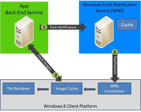 Windows Push Notification Service