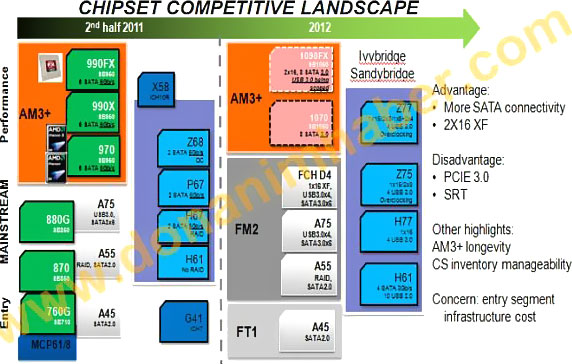 График выпуска чипсетов AMD