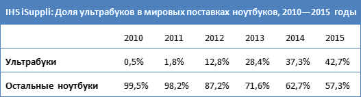 Прогноз роста рынка ультрабуков