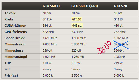 GeForce GTX 560 Ti с 448 ядрами CUDA выйдет 29 ноября