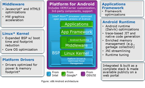 Оптимизации x86 для Android 4.0
