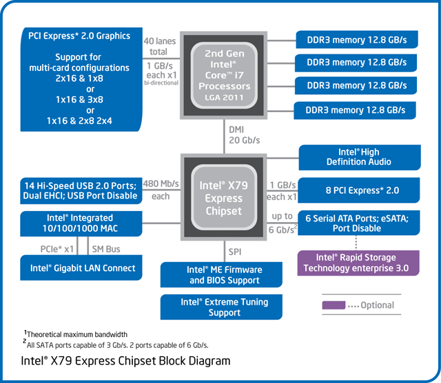  Диаграмма функциональности платформы Intel Core i7 Extreme Edition 