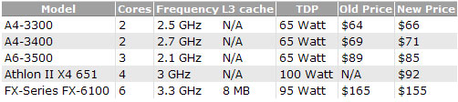 Самый высокочастотный процессор Socket FM1: AMD выпустила Athlon II X4 651