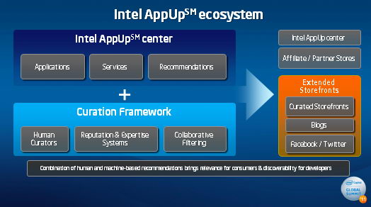 Intel Capital AppUp Fund