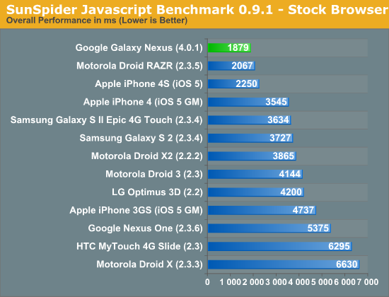 Тестирование в SunSpider Javascript Benchmark 0.9.1