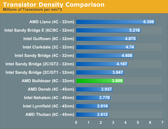  Сравнение плотности транзисторов различных процессоров 