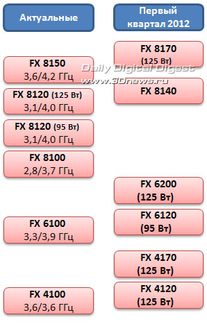 К концу первого квартала 2012 AMD представит еще шесть процессоров FX