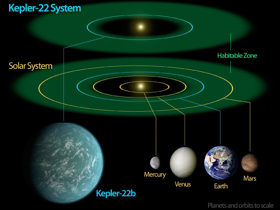 Масштабная модель и расположение планет относительно обитаемой зоны