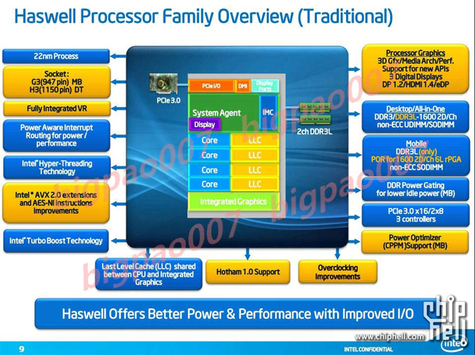 Описание процессора Intel Haswell