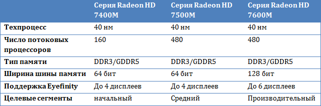 Amd radeon 7600m характеристики. AMD Radeon HD 7500m характеристики. Radeon HD 7600m характеристики. AMD Radeon 7500m/7600m. AMD Radeon HD 7600m Series характеристики.