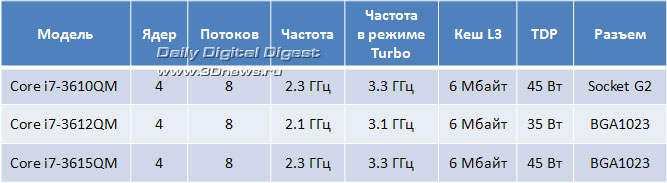 Информация о трех мобильных Ivy Bridge серии Core i7-36xxQх