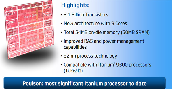 Процессоры Itanium Poulson будут представлены во втором квартале 2012