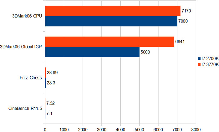 Тестирование процессора Intel Core i7-3770K (Ivy Bridge)