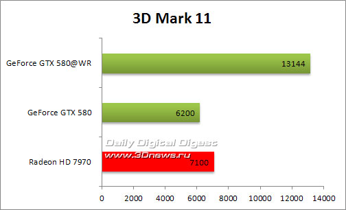 Radeon HD 7970 против GeForce GTX 580 в 3DMark 11
