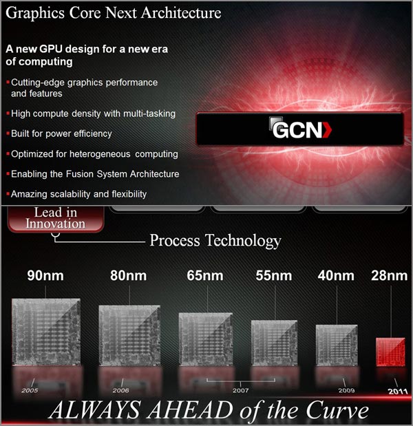 AMD Radeon HD 7970 AMD Radeon HD 7970
