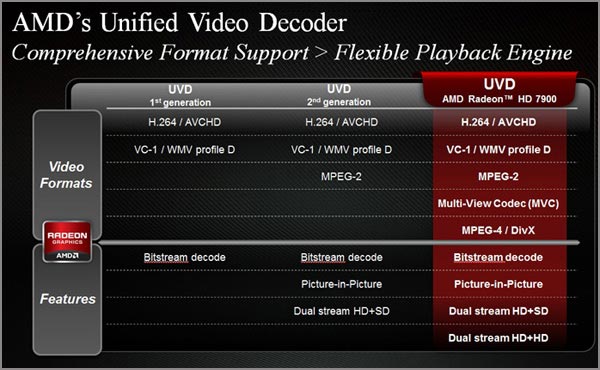 AMD Radeon HD 7970 AMD Radeon HD 7970