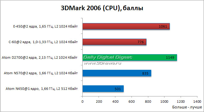 Atom D2700, Atom N450, N570, С-60, E-450, ASUS EeePC Lamborghini VX6S