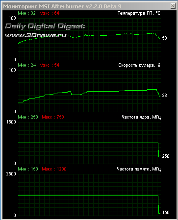 PowerColor Radeon HD 6930 AXP6850 1GBD5-DH