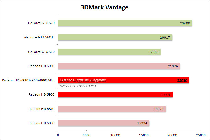 PowerColor Radeon HD 6930 AXP6850 1GBD5-DH