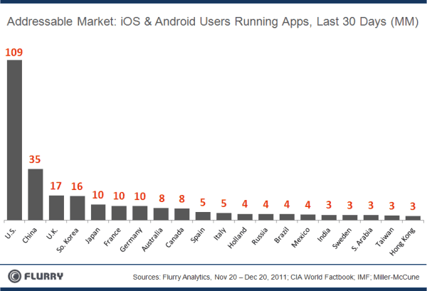  Рынок мобильных устройств на базе iOS и Android 