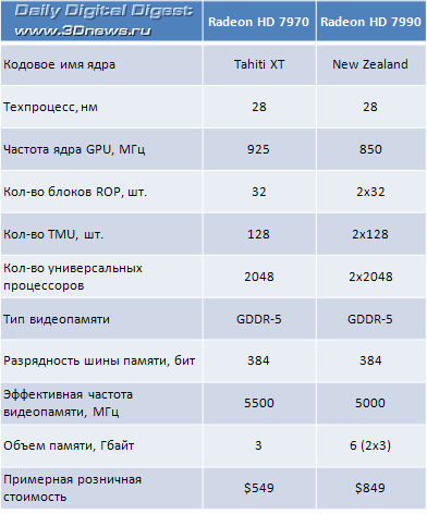 Видеокарта Radeon HD 7990 (4096 SP) будет стоить $849