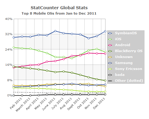 Статистические данные компании StatCounter