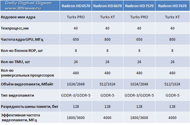 AMD once again announces Radeon HD 6670: Radeon HD 7670