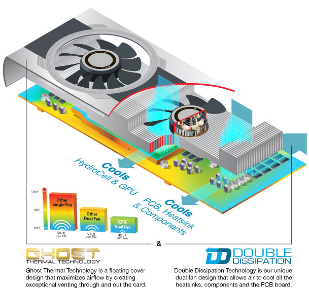 XFX Ghost Thermal Technology and XFX Double Dissipation Technology XFX Ghost Thermal Technology and XFX Double Dissipation Technology