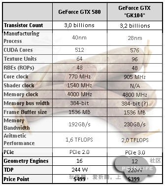 GeForce GTX «GK104»: дешевле, производительнее и энергоэффективней GTX 580?