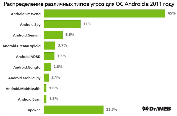 Количество угрожать. Рейтинг уязвимых ОС андроид. Экономический рост угрозы.