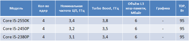 Шестого февраля Intel выпустит три CPU Sandy Bridge без iGPU