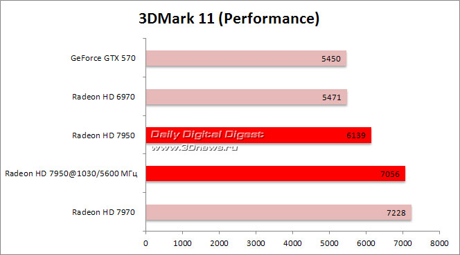 Radeon HD 7950 против GTX 570 и коллег по цеху