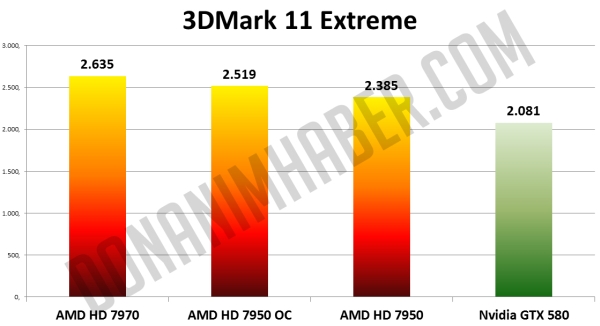 Тестирование Radeon HD 7950 на частотах HD 7970