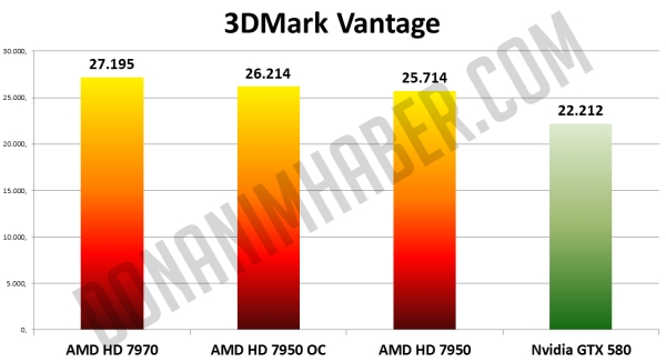Тестирование Radeon HD 7950 на частотах HD 7970