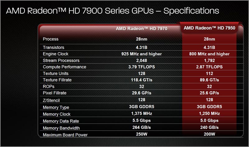  AMD Radeon HD 7950 