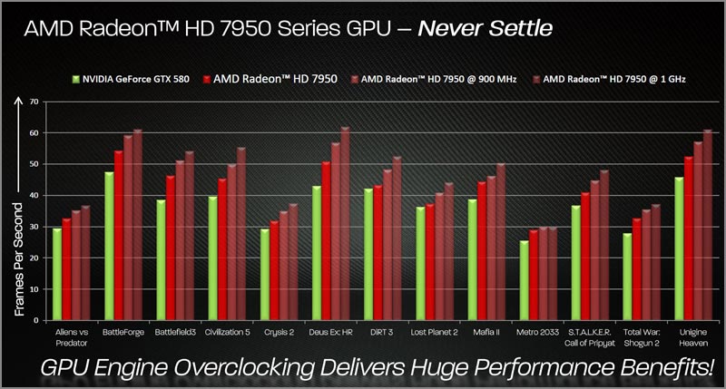 AMD Radeon HD 7950 AMD Radeon HD 7950